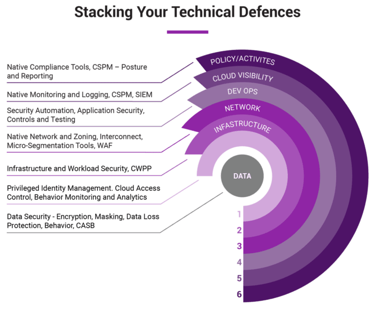 Technical Security