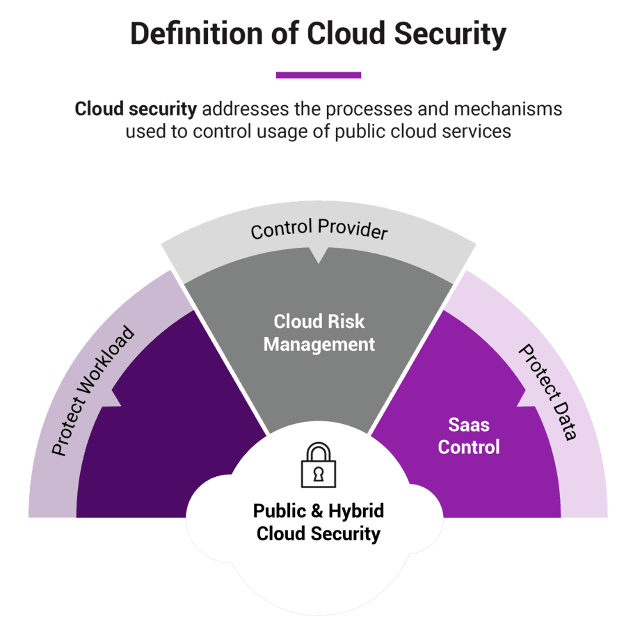 Cloud Security