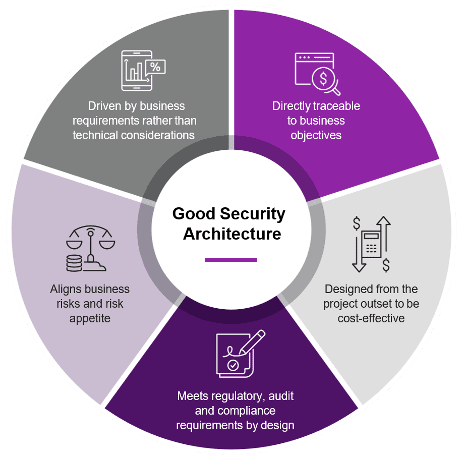 Modern Security Architecture