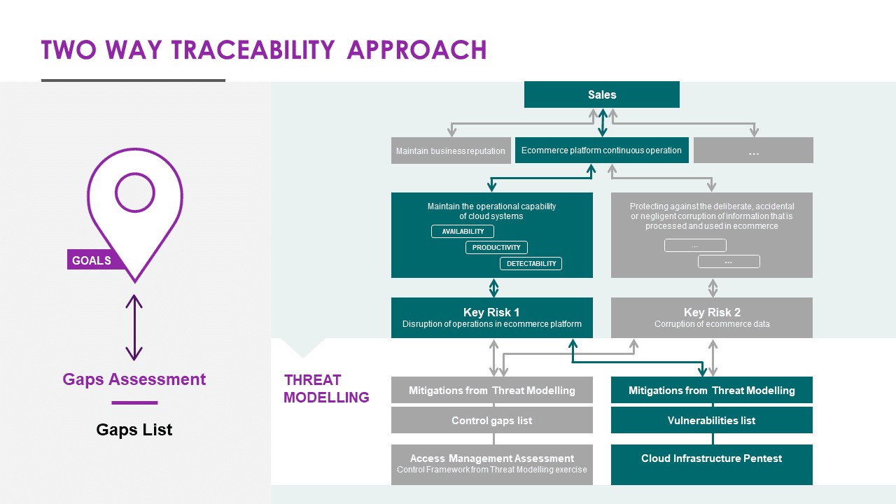 Double way traceability